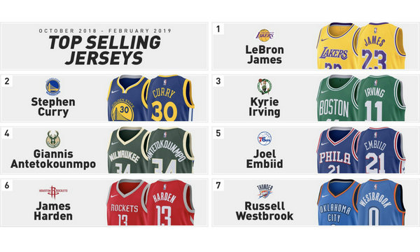 NBA 全新队服销量排行榜释出，看看你喜欢的球队有没有上榜？